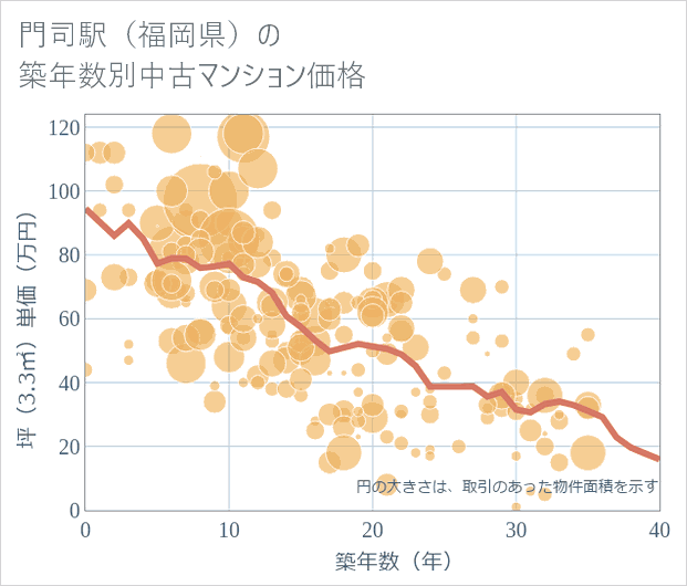 門司駅(福岡県)の築年数別の中古マンション坪単価
