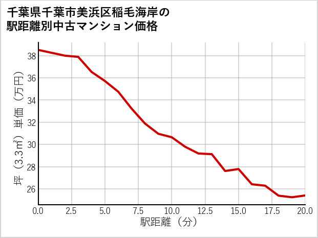 千葉県千葉市美浜区稲毛海岸の徒歩距離別の中古マンション坪単価