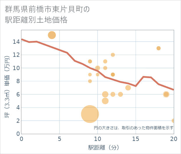群馬県前橋市東片貝町の徒歩距離別の土地坪単価