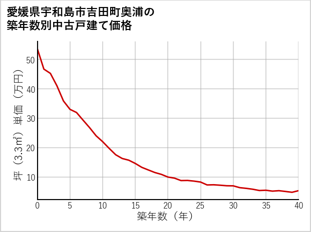 愛媛県宇和島市吉田町奥浦の築年数別の中古戸建て坪単価