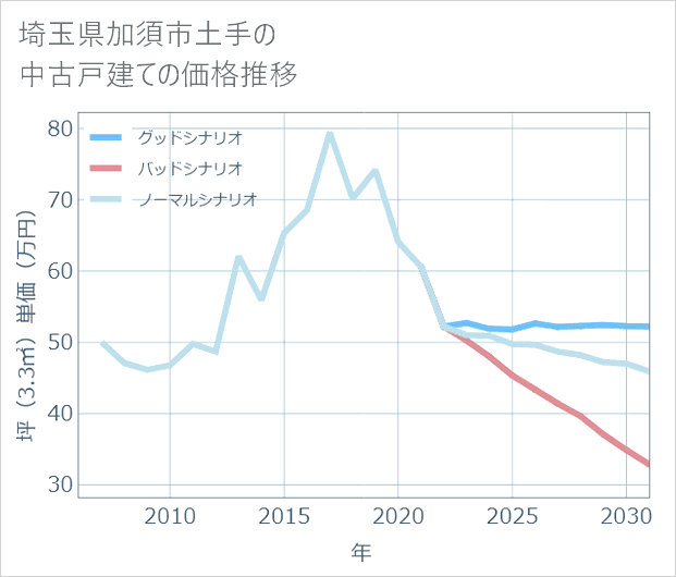 埼玉県加須市土手の中古戸建て価格推移