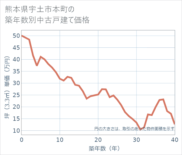 熊本県宇土市本町の築年数別の中古戸建て坪単価