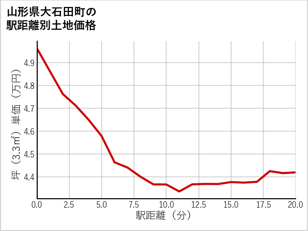 山形県大石田町の徒歩距離別の土地坪単価