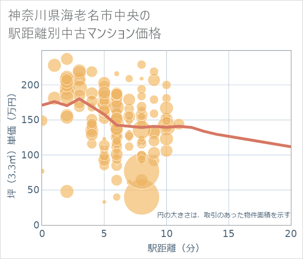 神奈川県海老名市中央の徒歩距離別の中古マンション坪単価