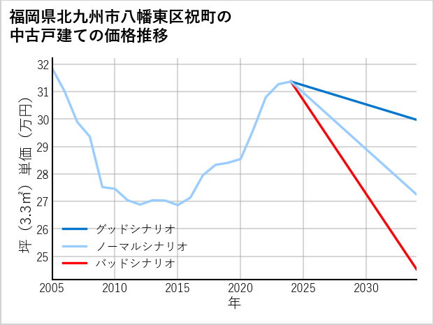 福岡県北九州市八幡東区祝町の中古戸建て価格推移