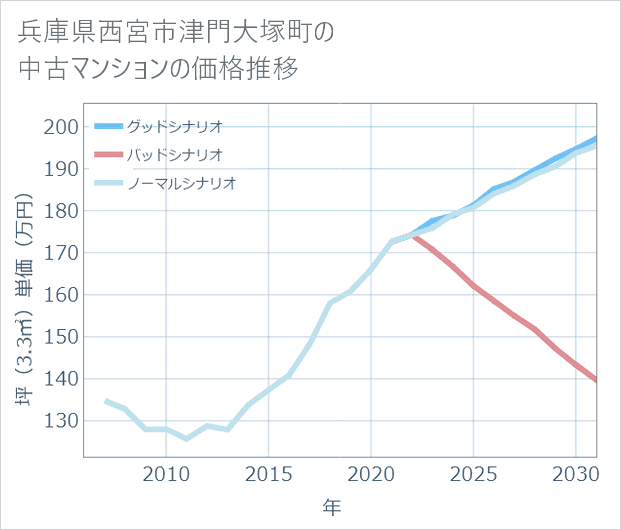 兵庫県西宮市津門大塚町の中古マンション価格推移