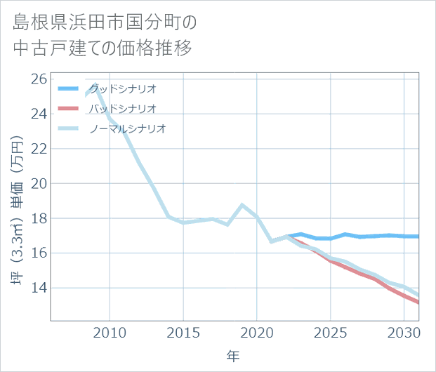 島根県浜田市国分町の中古戸建て価格推移
