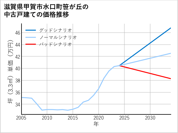 滋賀県甲賀市水口町笹が丘の中古戸建て価格推移