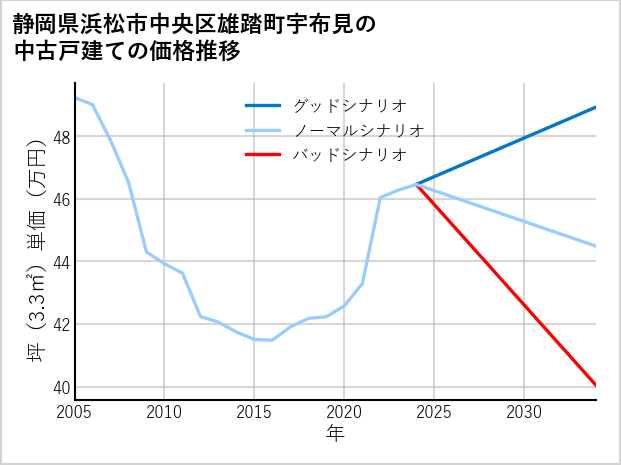 静岡県浜松市中央区雄踏町宇布見の中古戸建て価格推移