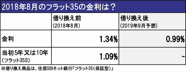 2018年8月のフラット35の金利は？