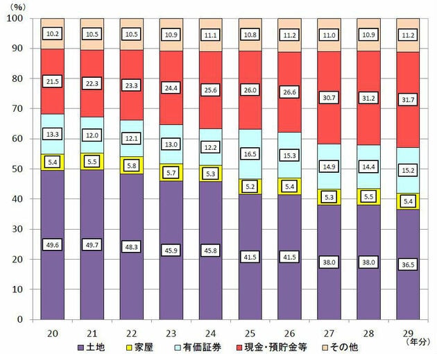 相続財産の金額の構成比の推移
