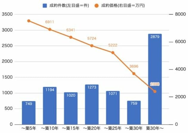 首都圏中古マンションの築年数帯別成約件数と成約価格