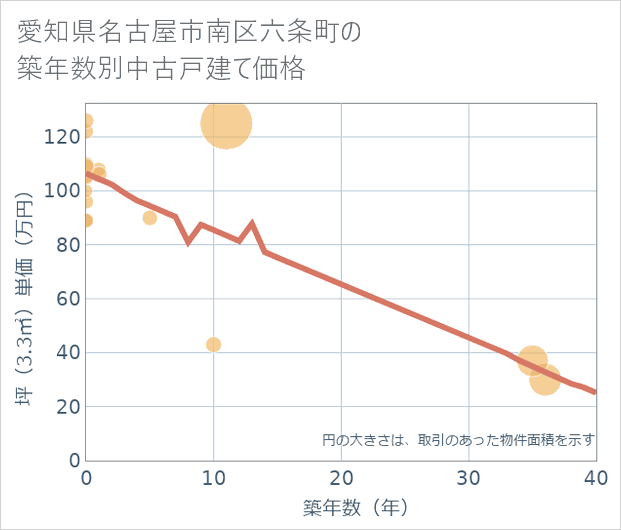 愛知県名古屋市南区六条町の築年数別の中古戸建て坪単価