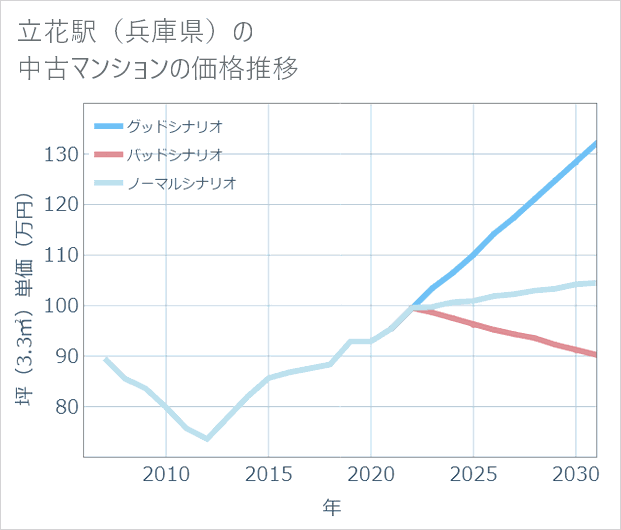 立花駅(兵庫県)の中古マンション価格推移