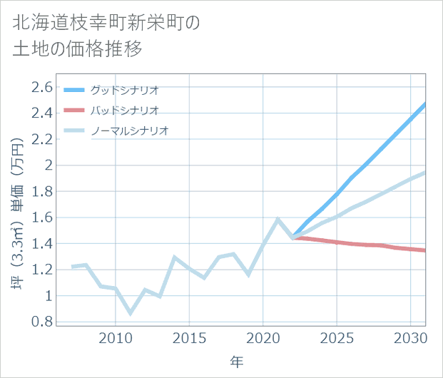 北海道枝幸町新栄町の土地価格推移