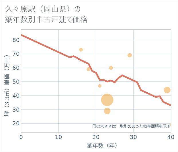 久々原駅(岡山県)の築年数別の中古戸建て坪単価