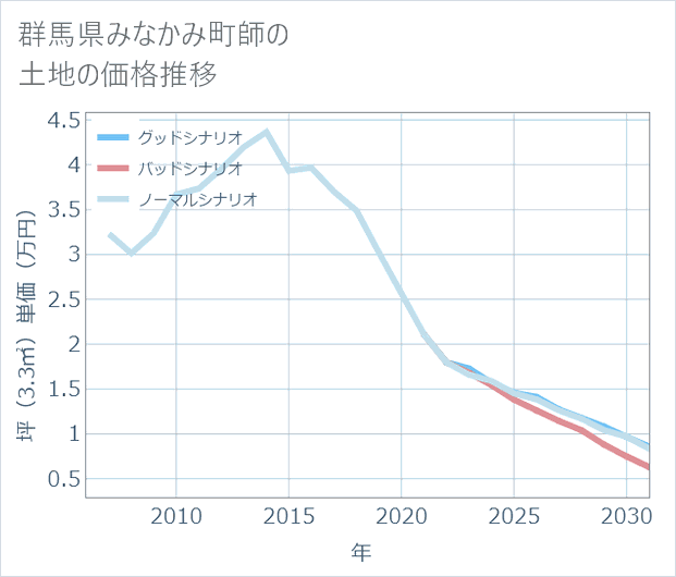 群馬県みなかみ町師の土地価格推移
