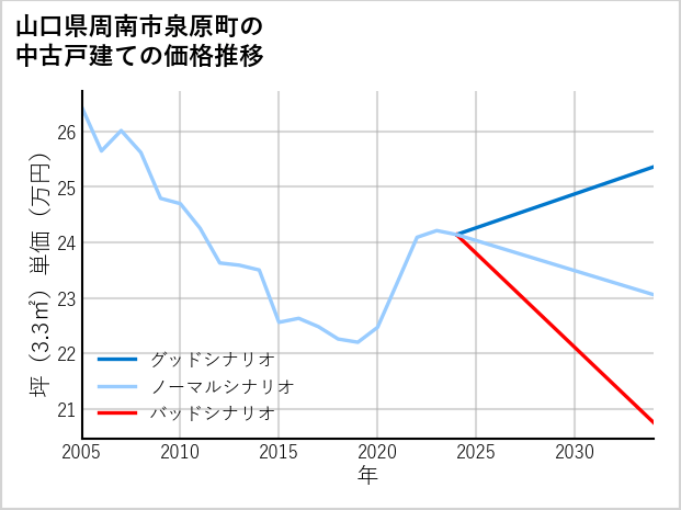 山口県周南市泉原町の中古戸建て価格推移