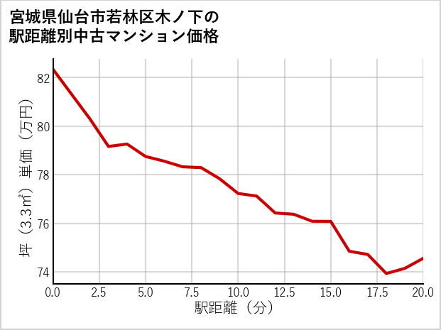 宮城県仙台市若林区木ノ下の徒歩距離別の中古マンション坪単価