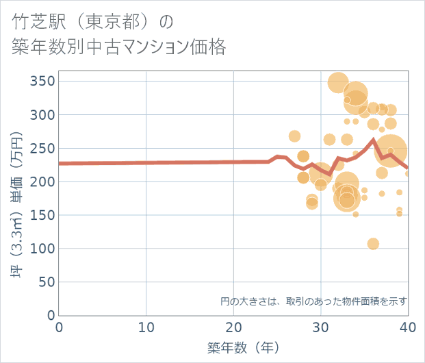 竹芝駅(東京都)の築年数別の中古マンション坪単価