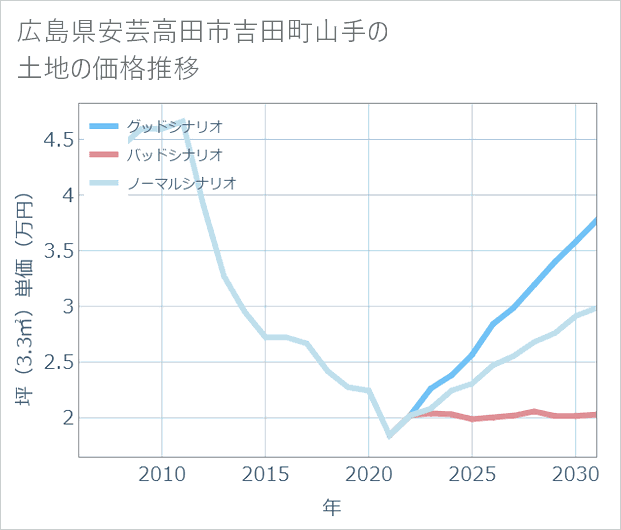広島県安芸高田市吉田町山手の土地価格推移