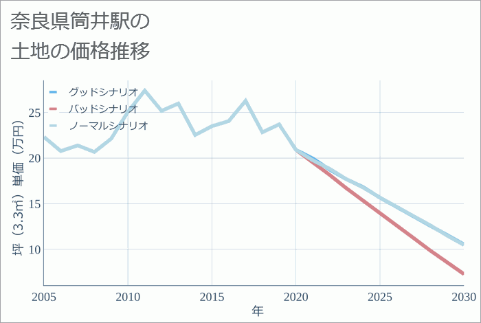 筒井駅（奈良県）の土地価格推移