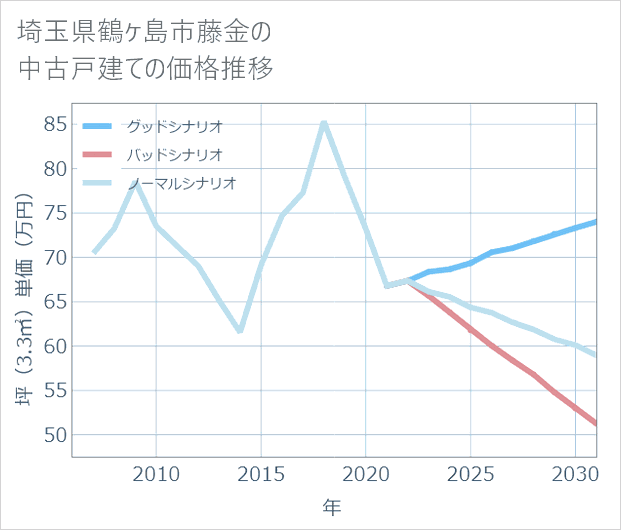 埼玉県鶴ケ島市藤金の中古戸建て価格推移