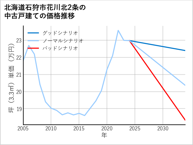 北海道石狩市花川北2条の中古戸建て価格推移