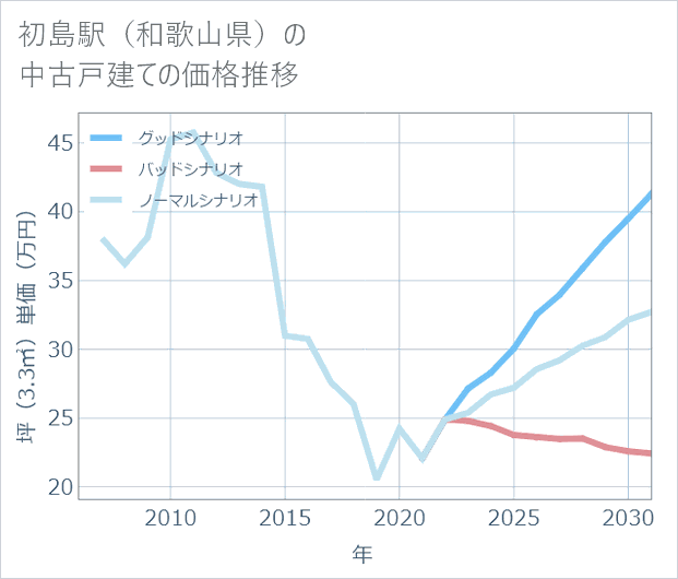 初島駅(和歌山県)の中古戸建て価格推移