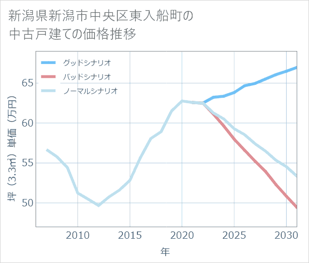 新潟県新潟市中央区東入船町の中古戸建て価格推移