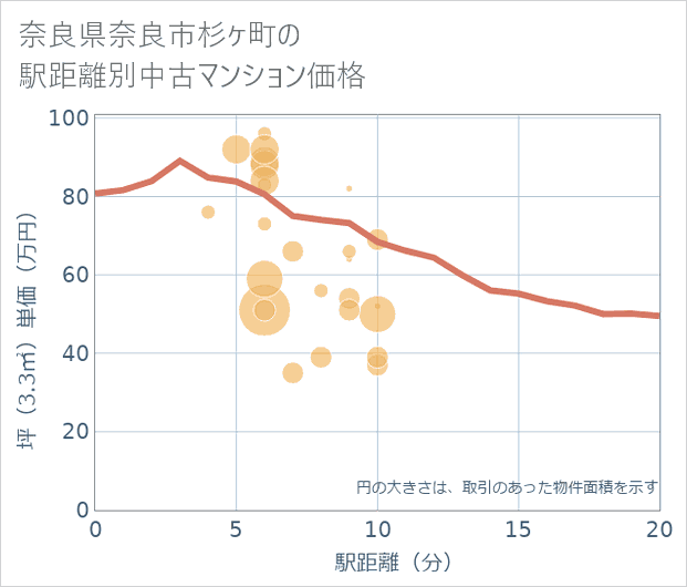 奈良県奈良市杉ケ町の徒歩距離別の中古マンション坪単価