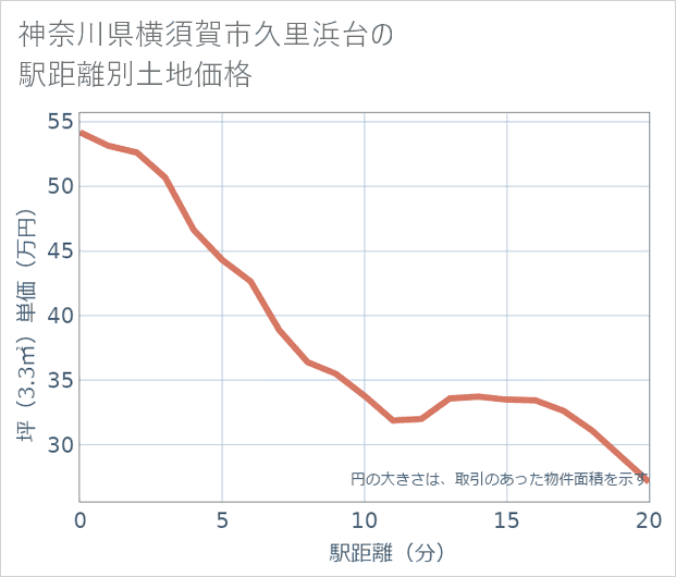 神奈川県横須賀市久里浜台の徒歩距離別の土地坪単価
