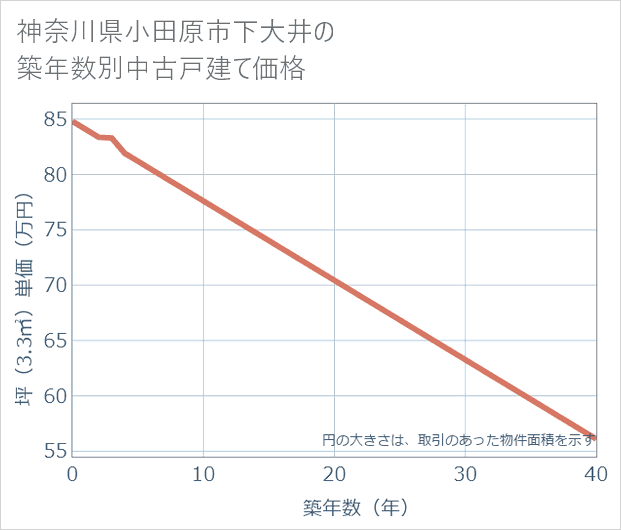 神奈川県小田原市下大井の築年数別の中古戸建て坪単価