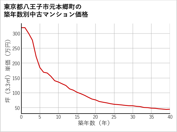 東京都八王子市元本郷町の築年数別の中古マンション坪単価