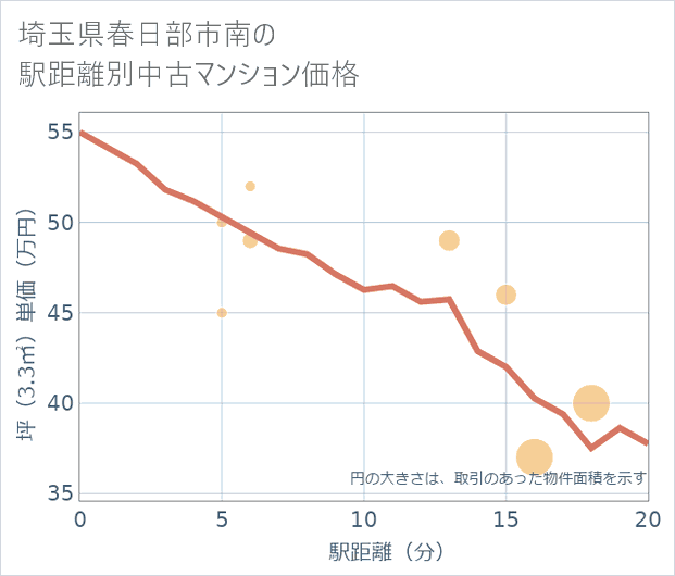 埼玉県春日部市南の徒歩距離別の中古マンション坪単価