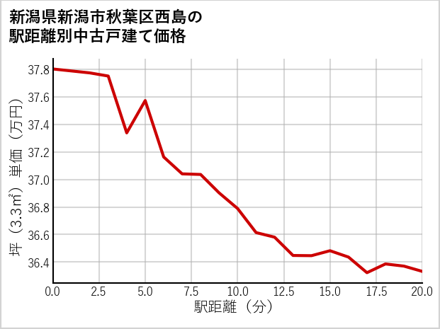 新潟県新潟市秋葉区西島の徒歩距離別の中古戸建て坪単価