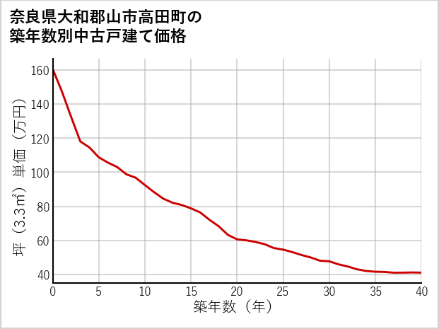 奈良県大和郡山市高田町の築年数別の中古戸建て坪単価