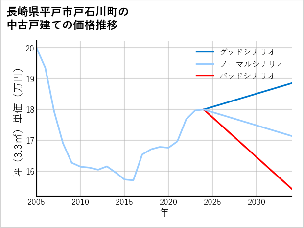 長崎県平戸市戸石川町の中古戸建て価格推移