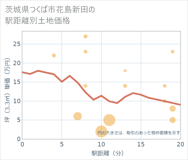 茨城県つくば市花島新田の徒歩距離別の土地坪単価