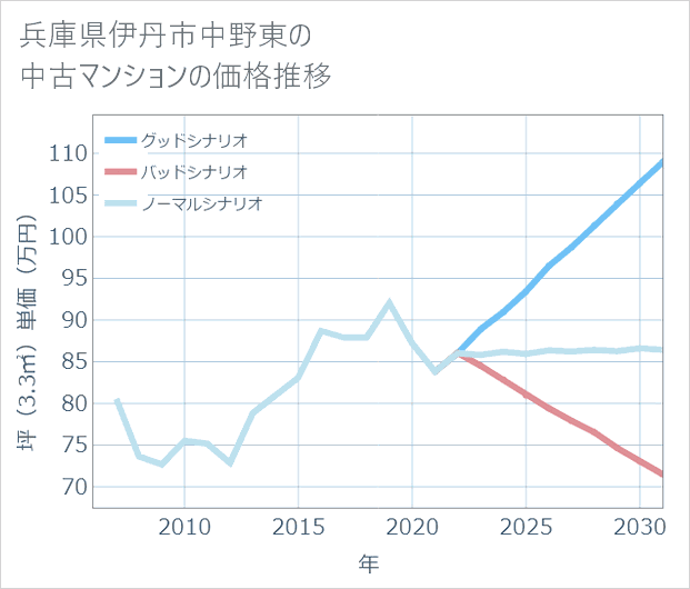 兵庫県伊丹市中野東の中古マンション価格推移