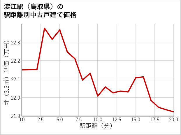 淀江駅（鳥取県）の徒歩距離別の中古戸建て坪単価