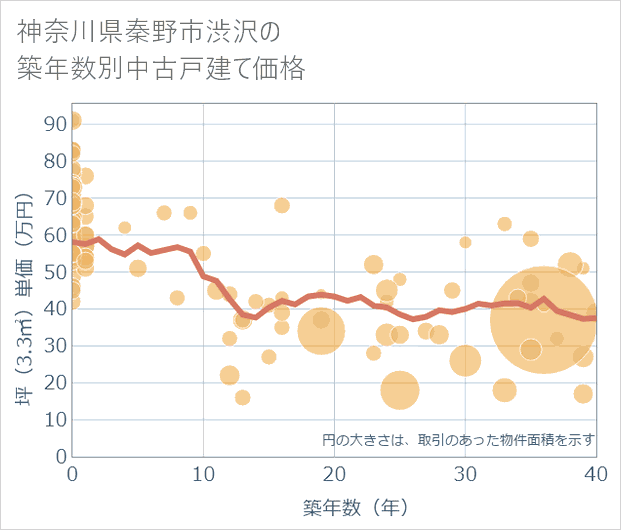 神奈川県秦野市渋沢の築年数別の中古戸建て坪単価
