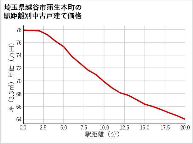 埼玉県越谷市蒲生本町の徒歩距離別の中古戸建て坪単価