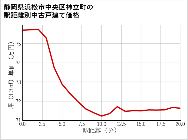 静岡県浜松市中央区神立町の徒歩距離別の中古戸建て坪単価