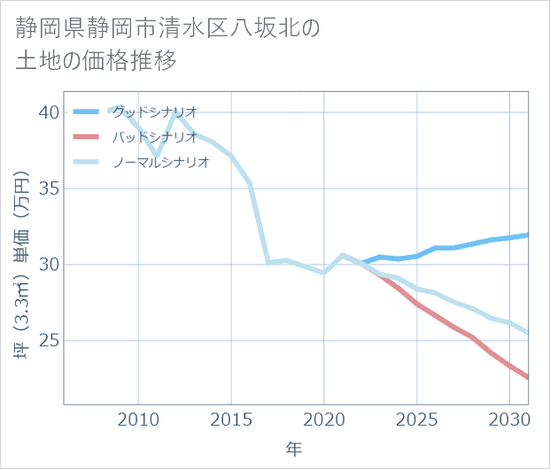 静岡県静岡市清水区八坂北の土地価格推移