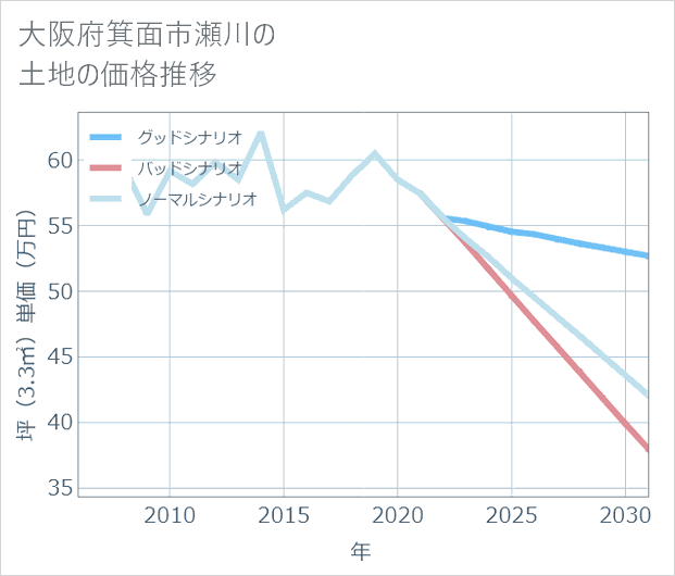 大阪府箕面市瀬川の土地価格推移