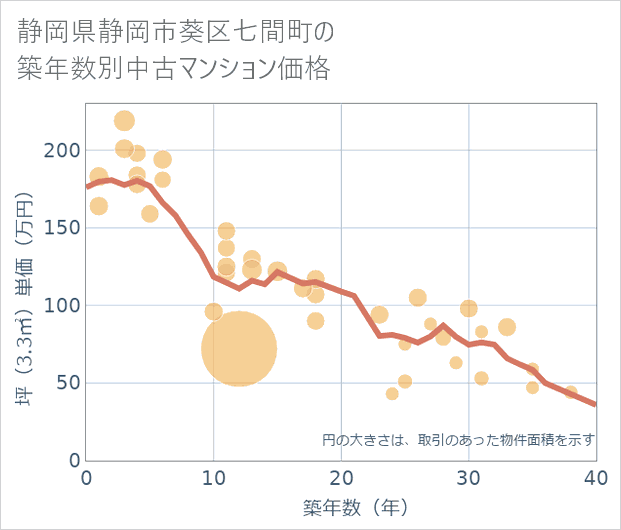 静岡県静岡市葵区七間町の築年数別の中古マンション坪単価