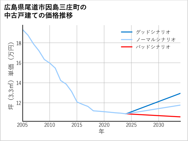 広島県尾道市因島三庄町の中古戸建て価格推移