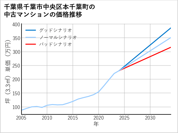 千葉県千葉市中央区本千葉町の中古マンション価格推移