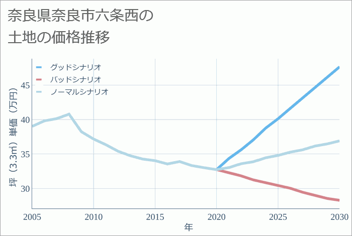 奈良県奈良市六条西の土地価格推移